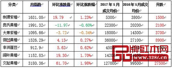 鱼珠·中国木材价格指数红木代表商品指数和价格涨跌表